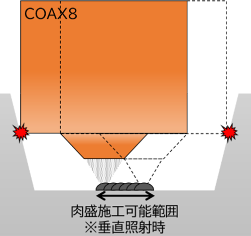 COAX8でのLC施工