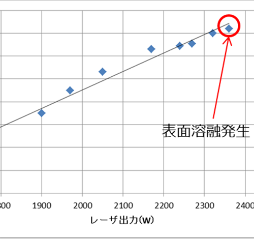 出力と硬化層深さの関係